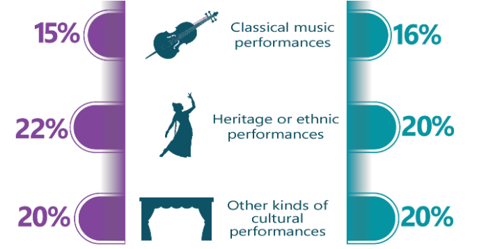 Youth vs average attendance for classical music, heritage or ethnic performances, and other cultural performances