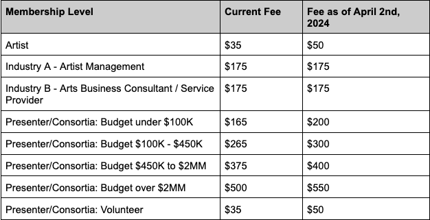 Chart describing the upcoming fee increases. 