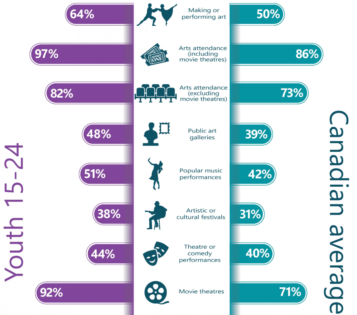 Youth participation vs Canadian average graphic